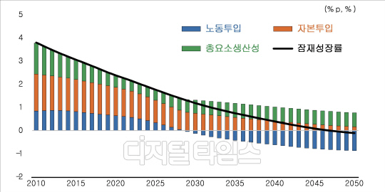 잠재성장률 요인별 전망. 자료=한국개발연구원(KDI)